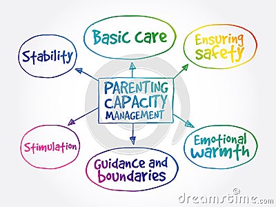 Parenting capacity management mind map Stock Photo