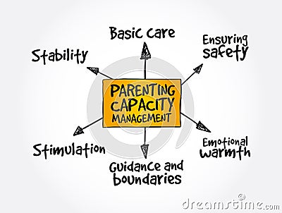 Parenting capacity management mindmap, business strategy concept background Stock Photo