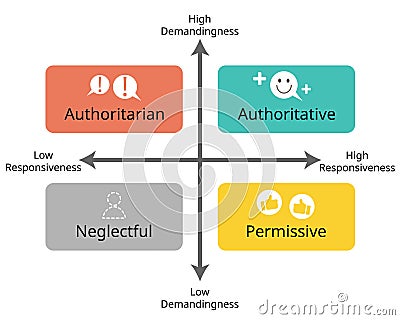 4 Parenting grid Styles of Authoritative, Authoritarian, Permissive and Uninvolved Vector Illustration