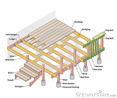 Parts of deck with labeled materials and location diagram outline concept Vector Illustration