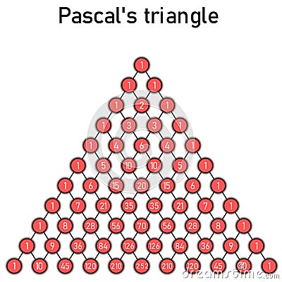 Pascal's triangle composed of red circles, for values of combination numbers Stock Photo