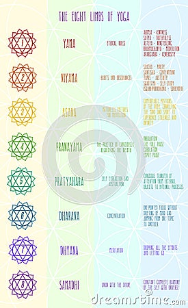 Patanjali's eight limbs of yoga vector illustration. Infographics for spiritual growth in Ashtanga yoga Vector Illustration