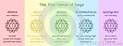 Patanjali's five yamas of yoga vector illustration. Infographics for spiritual growth in Ashtanga yoga Vector Illustration