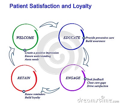 Patient Satisfaction and Loyalty Stock Photo