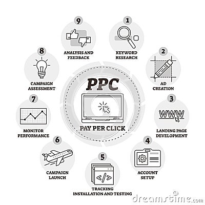 Pay per click or PPC vector illustration. Labeled explanation infographic. Vector Illustration