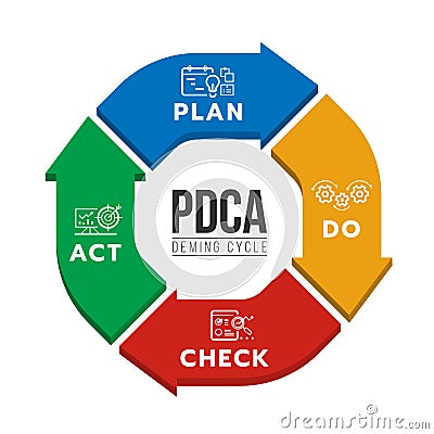 PDCA or deming cycle chart diagram with plan, do, check and act line icon in 3D arrow block are circle loop vector design Vector Illustration