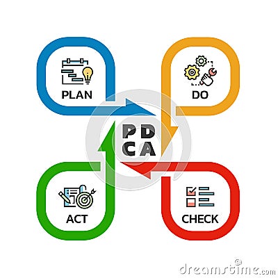PDCA Plan Do Check Act quality cycle diagram arrow roll style Vector illustration design Vector Illustration
