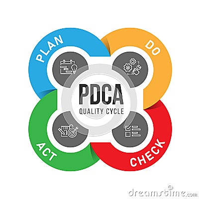 PDCA Plan Do Check Act quality cycle diagram chart roll style vector design Vector Illustration