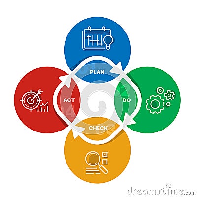 PDCA Quality cycle chart diagram with Plan, Do, Check and Act icon in circle with arrow loop vector design Vector Illustration