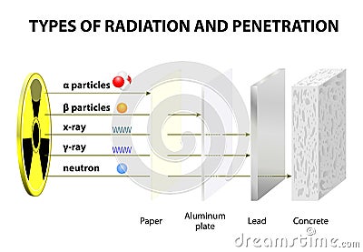 Penetrating Power of Various Types of Radiation Vector Illustration