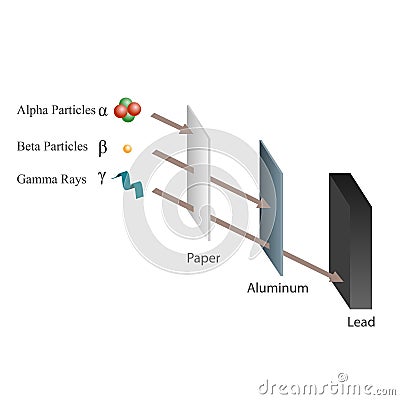 Penetration of Alpha, Beta and Gamma rays Vector Illustration