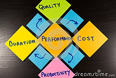 Performance characteristics. Conceptual diagram, sticky note on wooden background Stock Photo