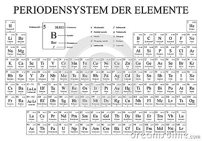 PERIODENSYSTEM DER ELEMENTE -Periodic Table of the Elements in German language- in black and white with the 4 new elements Vector Illustration