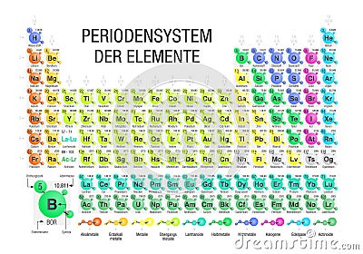 PERIODENSYSTEM DER ELEMENTE -Periodic Table of Elements in German language- formed by molecules in white background Vector Illustration