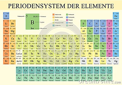 PERIODENSYSTEM DER ELEMENTE -Periodic Table of Elements in German language- in full color with the 4 new elements Vector Illustration