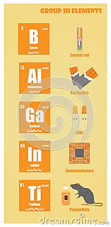 Periodic Table of element group III Cartoon Illustration