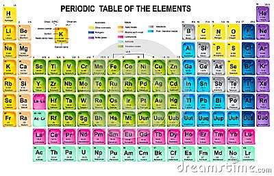 Periodic Table of the Elements Vector Illustration