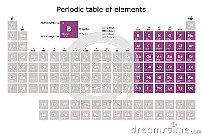 Periodic table of the elements colored according to their block: s, p, d, f, with their atomic number, atomic weight, element name Vector Illustration