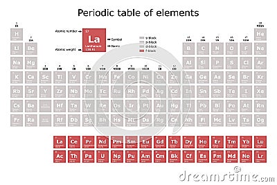 Periodic table of the elements colored according to their block: s, p, d, f, with their atomic number, atomic weight, element name Vector Illustration
