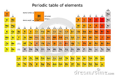 Periodic table of the elements colored according to their electronegativity, with their atomic number, atomic weight, element name Vector Illustration