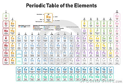 Periodic Table of the Elements Vector Illustration