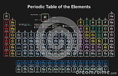 Periodic Table of the Elements Colorful Vector Illustration Vector Illustration