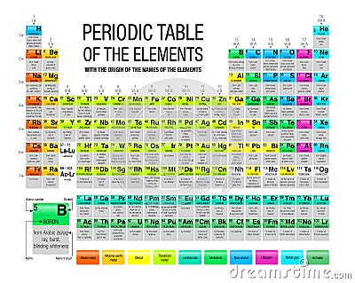 Periodic Table of the Elements with the origin of the names of the elements in white background Vector Illustration