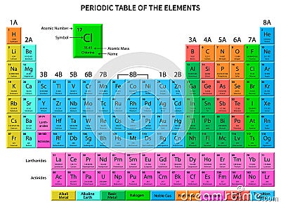 Periodic Table of the Elements. Vector Illustration Vector Illustration