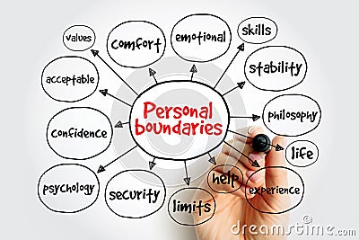 Personal boundaries mind map, concept for presentations and reports Stock Photo