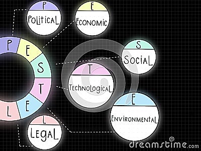 PESTEL Analysis model used as the environmental scanning to analyse the external forces, including political, economic, social, te Stock Photo
