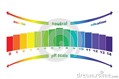 PH scale value , isolated Vector Illustration
