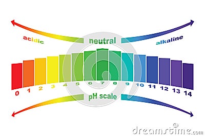 PH scale value , isolated . Vector Illustration