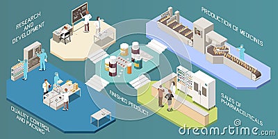 Pharmaceutical Production Infographics Layout Vector Illustration