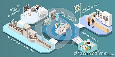 Pharmaceutical Production Isometric Multistore Composition Vector Illustration