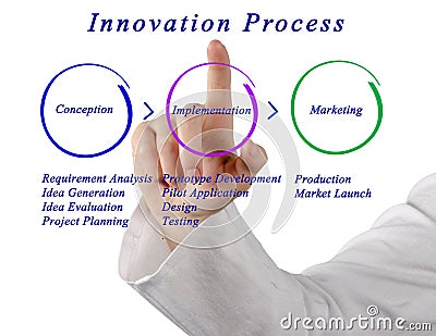 Phases of Innovation Process Stock Photo
