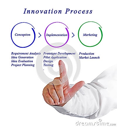 Phases of Innovation Process Stock Photo