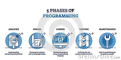 5 phases of programming and software development process outline diagram Vector Illustration