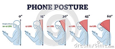 Phone posture while standing for correct spine and neck angle outline diagram Vector Illustration