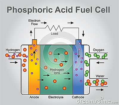 Phosphoric Acid fuel cell Stock Photo