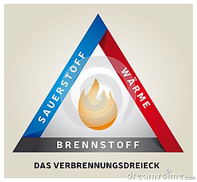 Fire Triangle Illustration - Chemical Reaction Model - German Language Vector Illustration