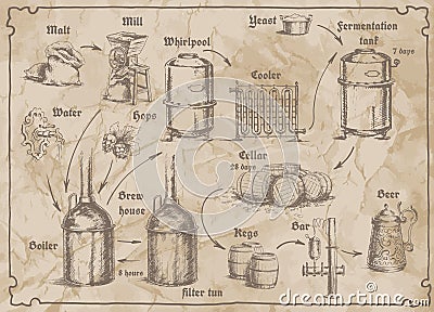 Picture of brewery scheme for menu with beer Vector Illustration