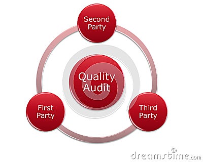 Quality audit type include first, second, third party audit Stock Photo