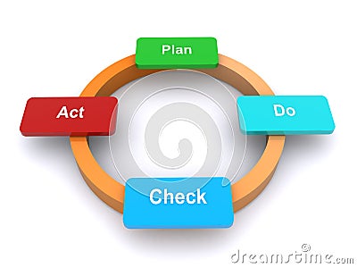 Plan, do, check, act Stock Photo