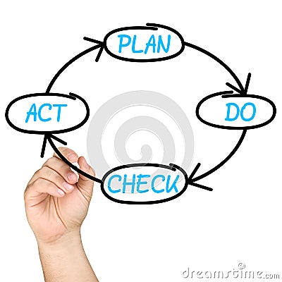 Plan Do Check Act PDCA Cycle Whiteboard Stock Photo