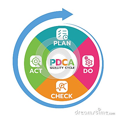 Plan Do Check Act PDCA quality cycle in Circle diagram and circle arrow Vector illustration Vector Illustration