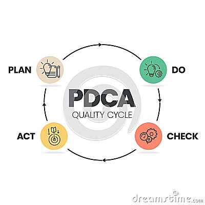 The plan-do-check-act procedure or Deming cycle is a four-step model for research and development. the PDCA cycle is a vector Cartoon Illustration