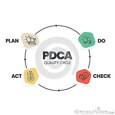 The plan-do-check-act procedure or Deming cycle is a four-step model for research and development. the PDCA cycle is a vector Cartoon Illustration
