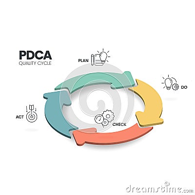 The plan-do-check-act procedure or Deming cycle is a four-step model for research and development. the PDCA cycle is a vector Vector Illustration