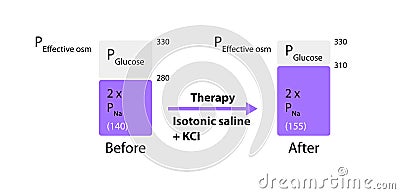 Plasma's effective osmolality defense ensures balanced hydration Stock Photo