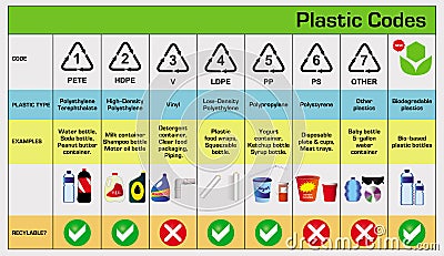 Plastic codes in recycle reuse reduce concept. Cartoon Illustration